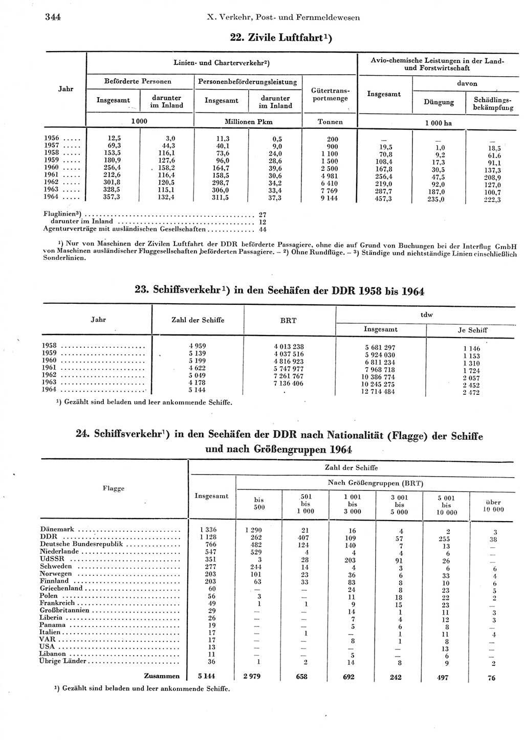 Statistisches Jahrbuch der Deutschen Demokratischen Republik (DDR) 1965, Seite 344 (Stat. Jb. DDR 1965, S. 344)