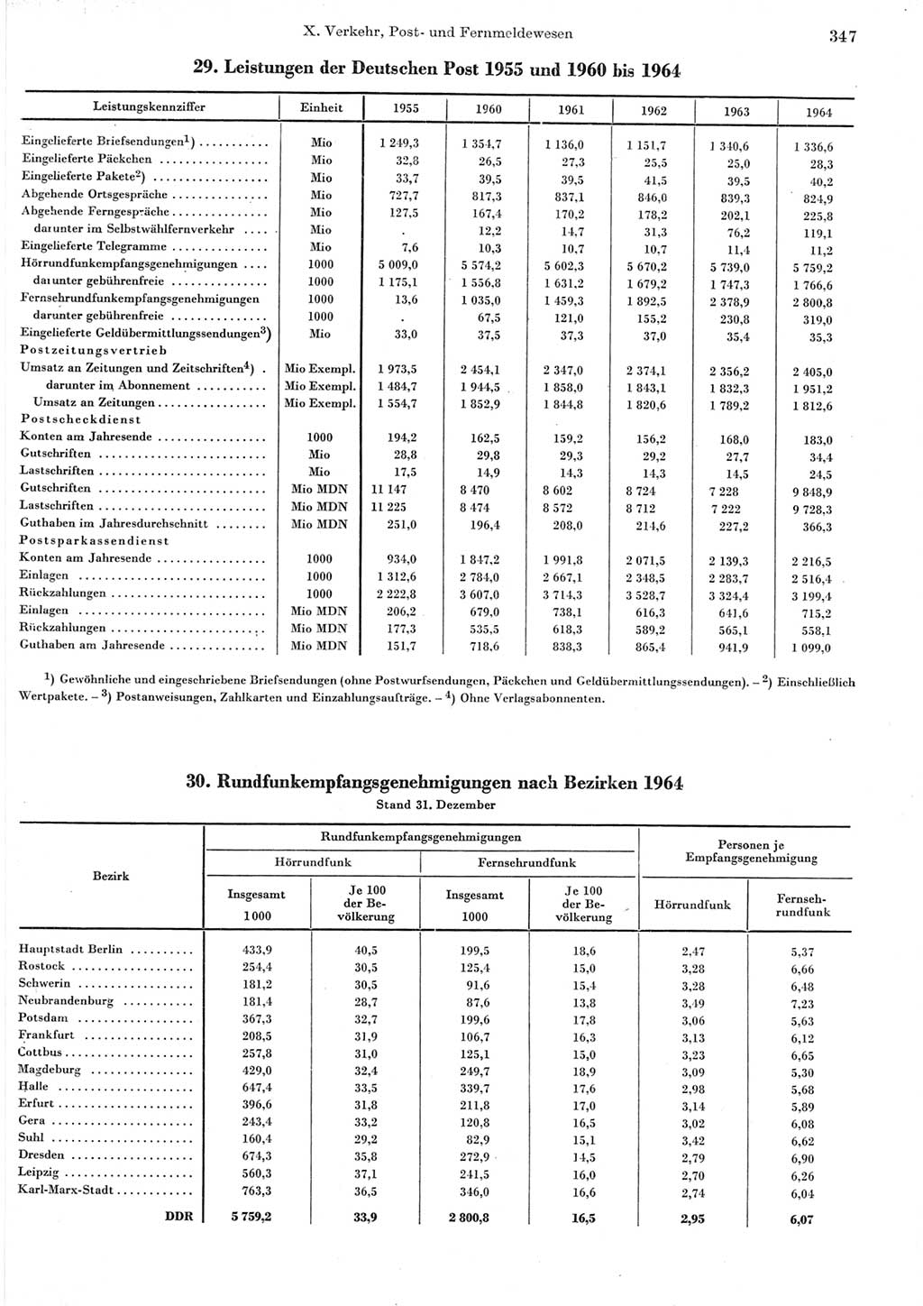 Statistisches Jahrbuch der Deutschen Demokratischen Republik (DDR) 1965, Seite 347 (Stat. Jb. DDR 1965, S. 347)