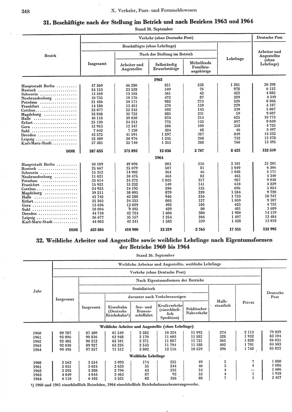 Statistisches Jahrbuch der Deutschen Demokratischen Republik (DDR) 1965, Seite 348 (Stat. Jb. DDR 1965, S. 348)