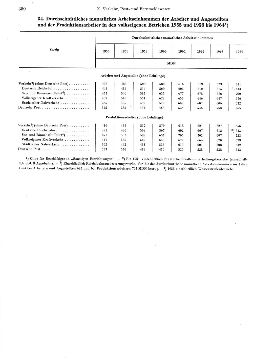 Statistisches Jahrbuch der Deutschen Demokratischen Republik (DDR) 1965, Seite 350 (Stat. Jb. DDR 1965, S. 350)