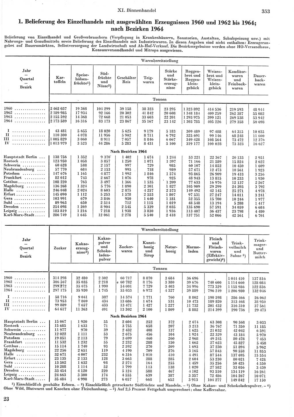 Statistisches Jahrbuch der Deutschen Demokratischen Republik (DDR) 1965, Seite 353 (Stat. Jb. DDR 1965, S. 353)