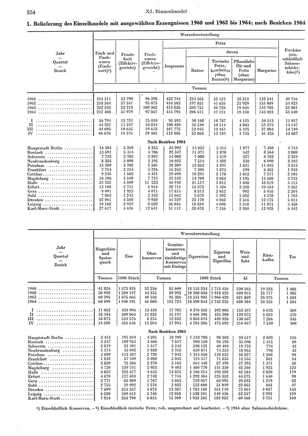 Statistisches Jahrbuch der Deutschen Demokratischen Republik (DDR) 1965, Seite 354 (Stat. Jb. DDR 1965, S. 354)