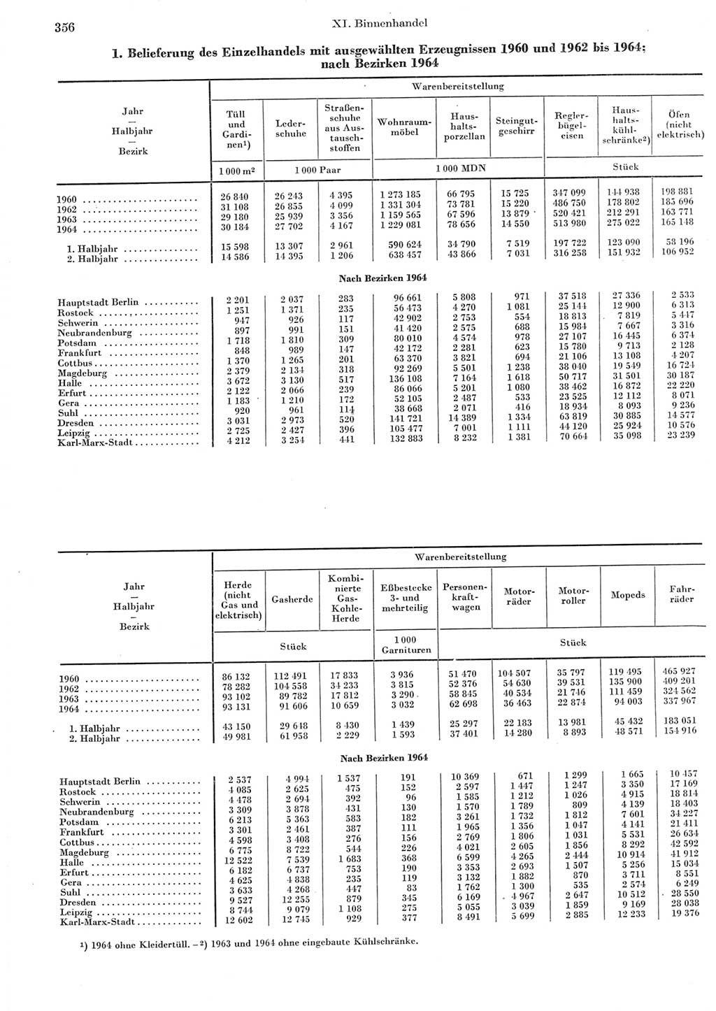 Statistisches Jahrbuch der Deutschen Demokratischen Republik (DDR) 1965, Seite 356 (Stat. Jb. DDR 1965, S. 356)