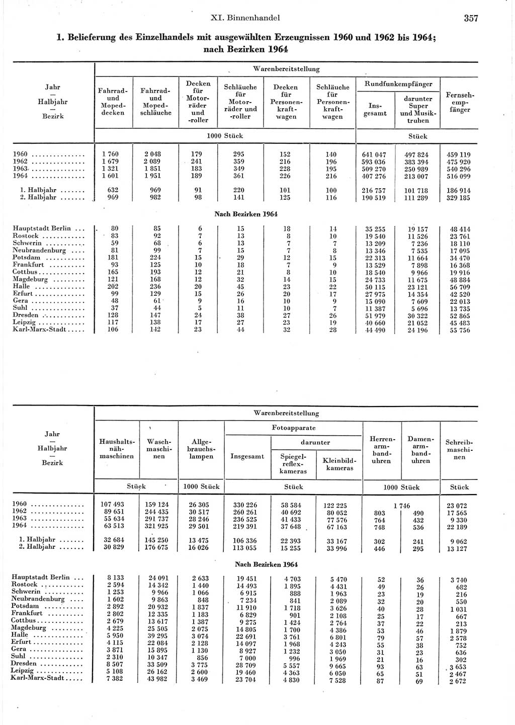 Statistisches Jahrbuch der Deutschen Demokratischen Republik (DDR) 1965, Seite 357 (Stat. Jb. DDR 1965, S. 357)