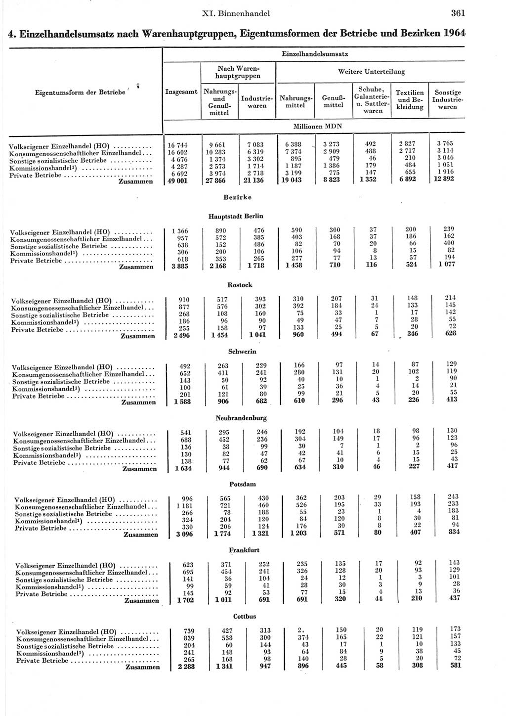 Statistisches Jahrbuch der Deutschen Demokratischen Republik (DDR) 1965, Seite 361 (Stat. Jb. DDR 1965, S. 361)