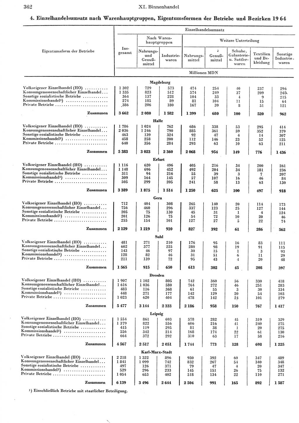 Statistisches Jahrbuch der Deutschen Demokratischen Republik (DDR) 1965, Seite 362 (Stat. Jb. DDR 1965, S. 362)