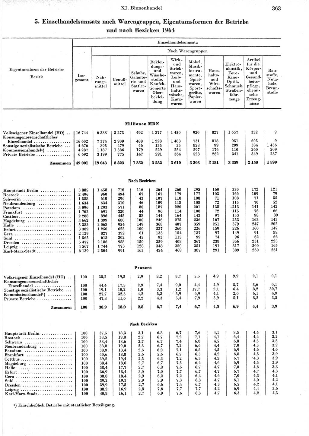 Statistisches Jahrbuch der Deutschen Demokratischen Republik (DDR) 1965, Seite 363 (Stat. Jb. DDR 1965, S. 363)