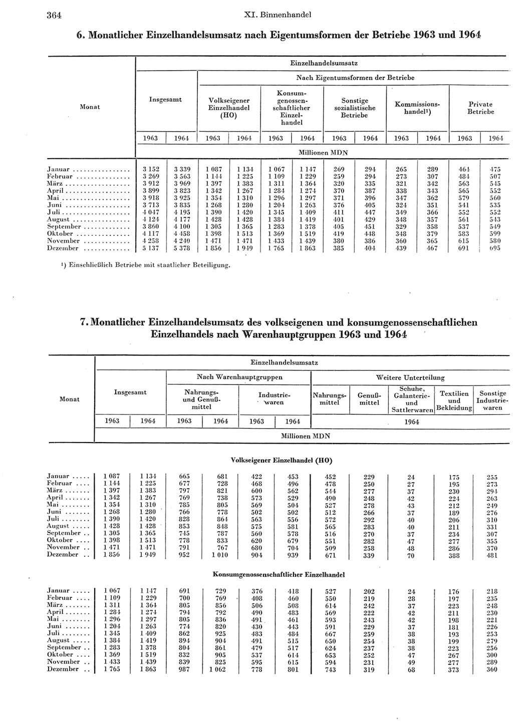 Statistisches Jahrbuch der Deutschen Demokratischen Republik (DDR) 1965, Seite 364 (Stat. Jb. DDR 1965, S. 364)