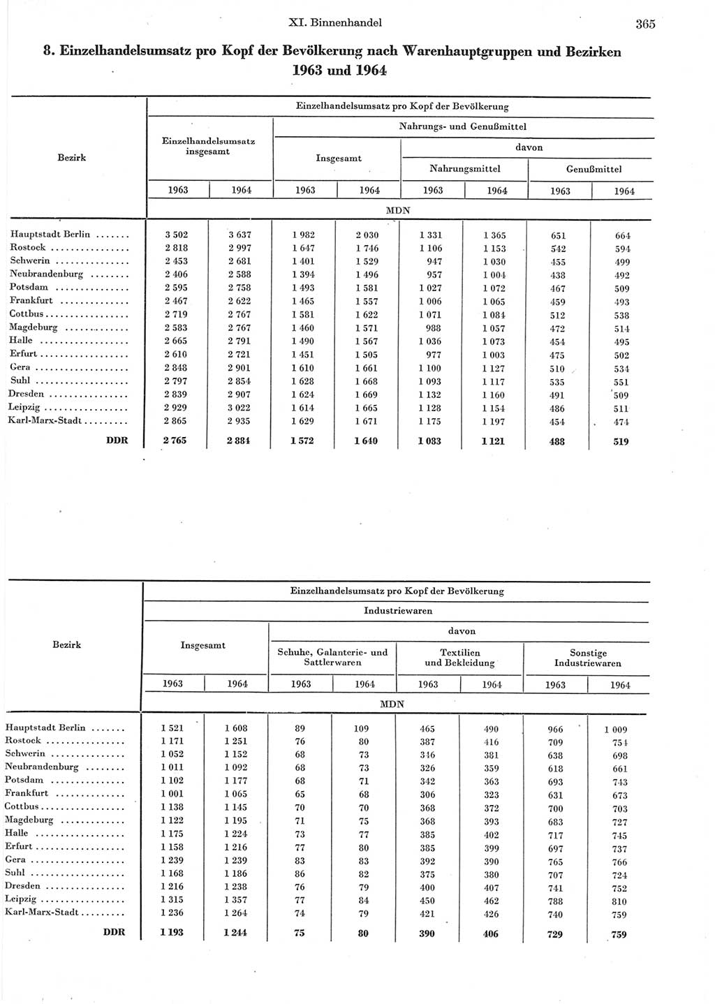 Statistisches Jahrbuch der Deutschen Demokratischen Republik (DDR) 1965, Seite 365 (Stat. Jb. DDR 1965, S. 365)