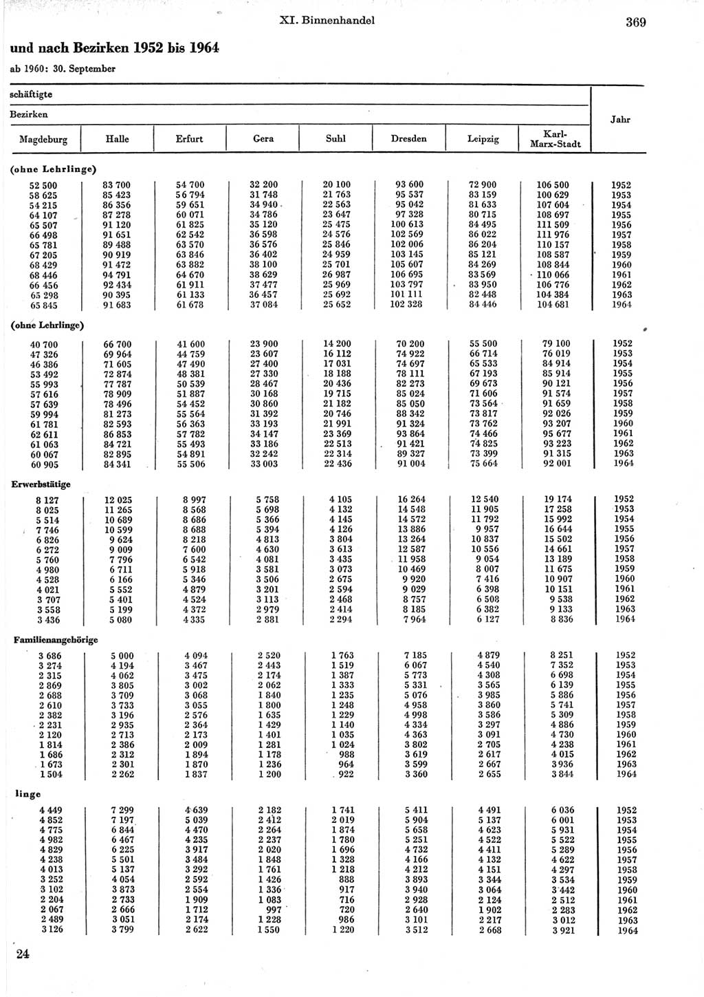 Statistisches Jahrbuch der Deutschen Demokratischen Republik (DDR) 1965, Seite 369 (Stat. Jb. DDR 1965, S. 369)