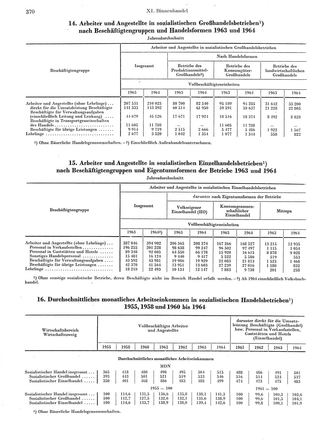 Statistisches Jahrbuch der Deutschen Demokratischen Republik (DDR) 1965, Seite 370 (Stat. Jb. DDR 1965, S. 370)
