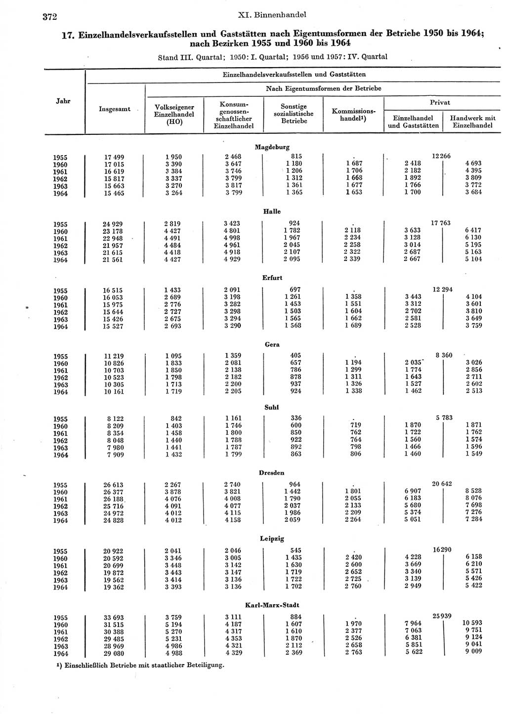 Statistisches Jahrbuch der Deutschen Demokratischen Republik (DDR) 1965, Seite 372 (Stat. Jb. DDR 1965, S. 372)