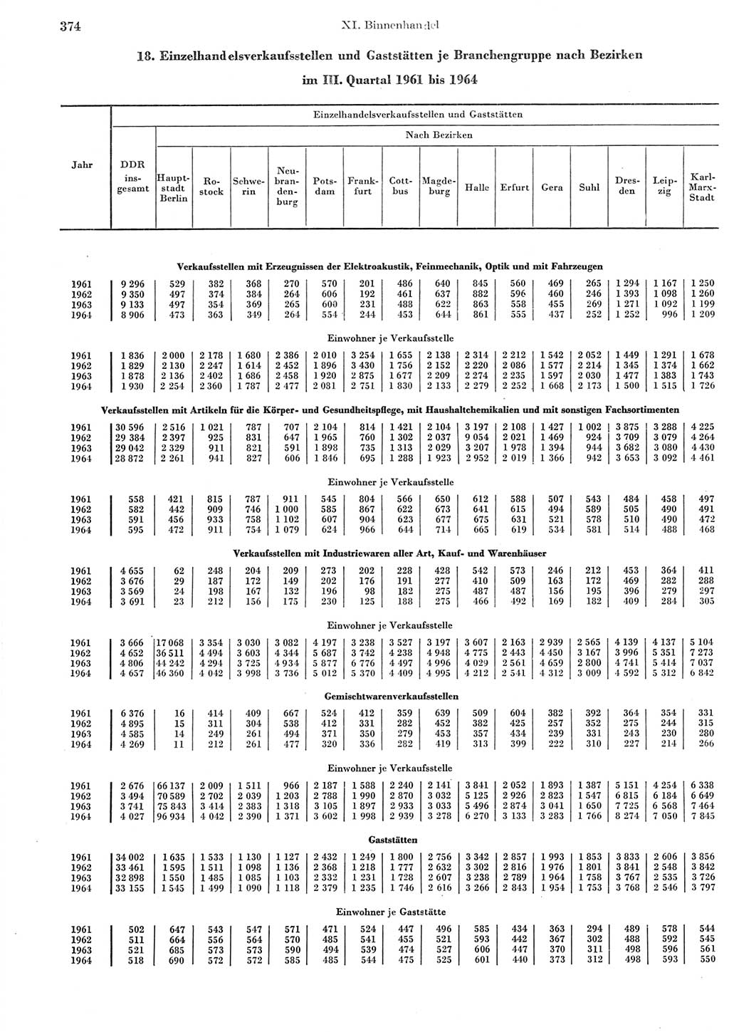 Statistisches Jahrbuch der Deutschen Demokratischen Republik (DDR) 1965, Seite 374 (Stat. Jb. DDR 1965, S. 374)