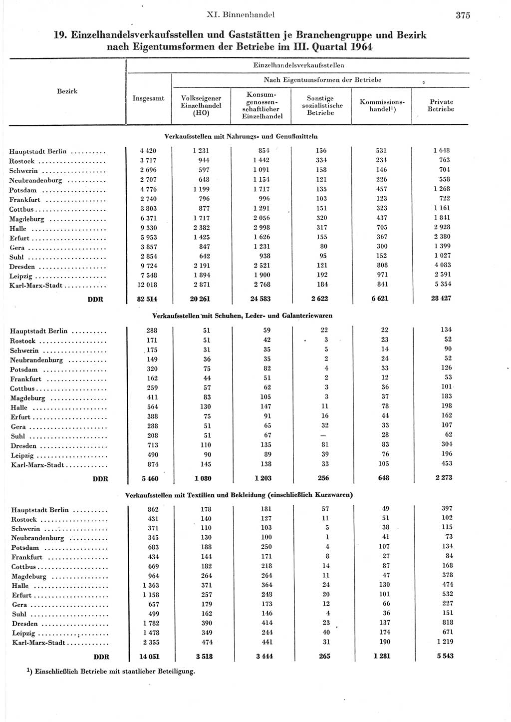 Statistisches Jahrbuch der Deutschen Demokratischen Republik (DDR) 1965, Seite 375 (Stat. Jb. DDR 1965, S. 375)