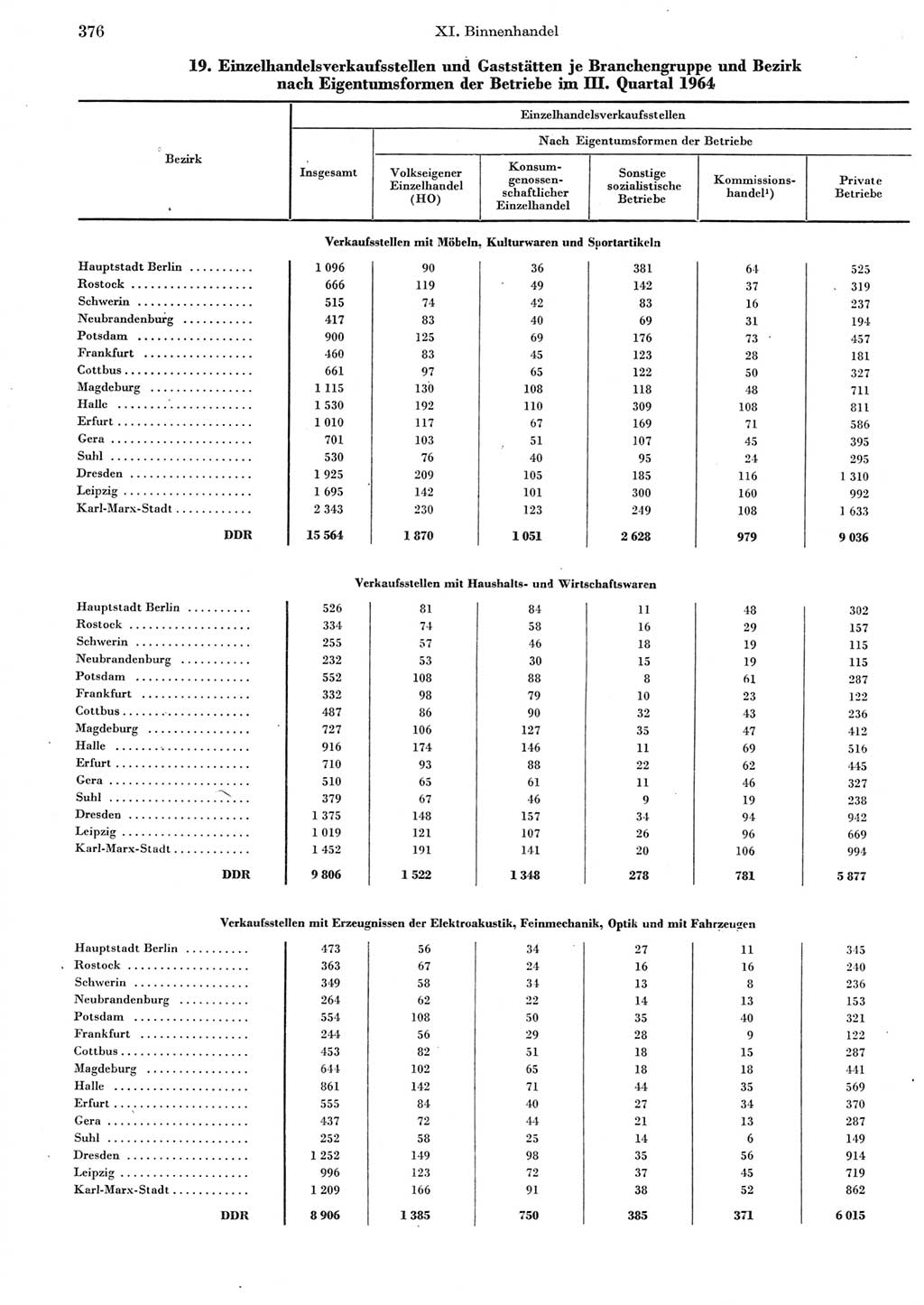 Statistisches Jahrbuch der Deutschen Demokratischen Republik (DDR) 1965, Seite 376 (Stat. Jb. DDR 1965, S. 376)