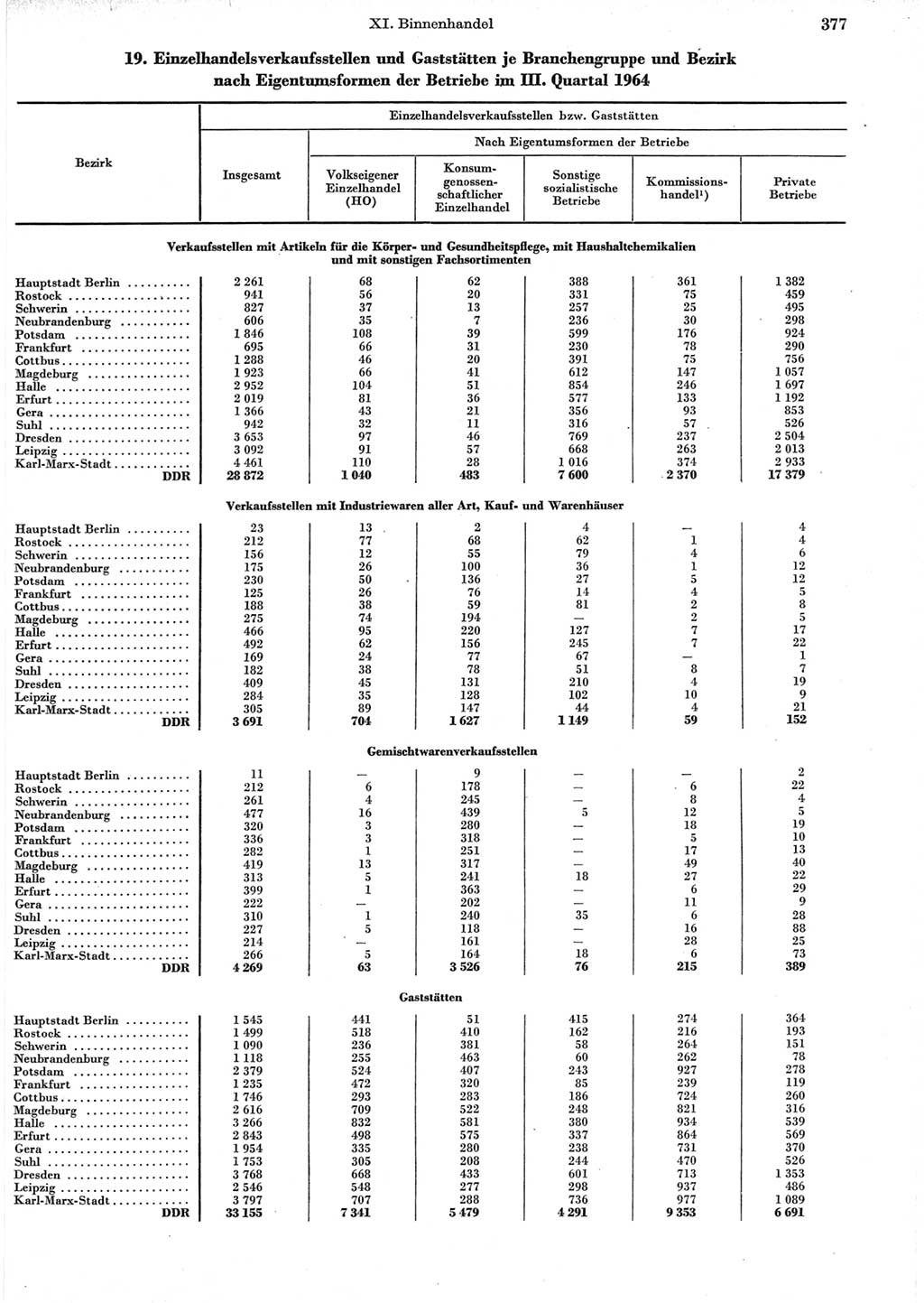 Statistisches Jahrbuch der Deutschen Demokratischen Republik (DDR) 1965, Seite 377 (Stat. Jb. DDR 1965, S. 377)