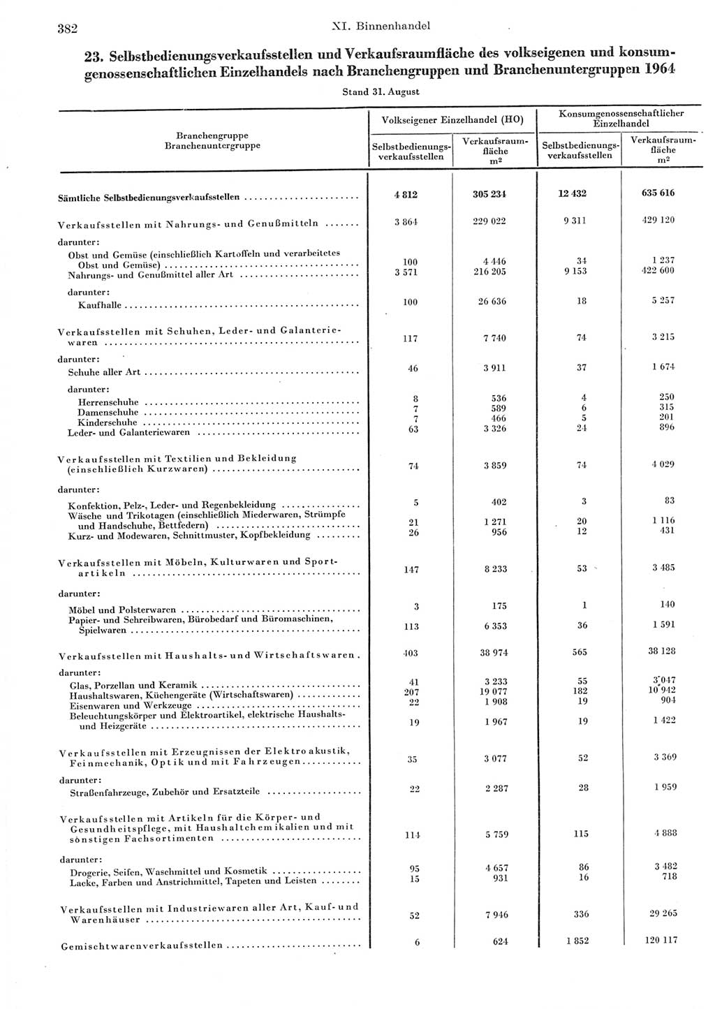 Statistisches Jahrbuch der Deutschen Demokratischen Republik (DDR) 1965, Seite 382 (Stat. Jb. DDR 1965, S. 382)