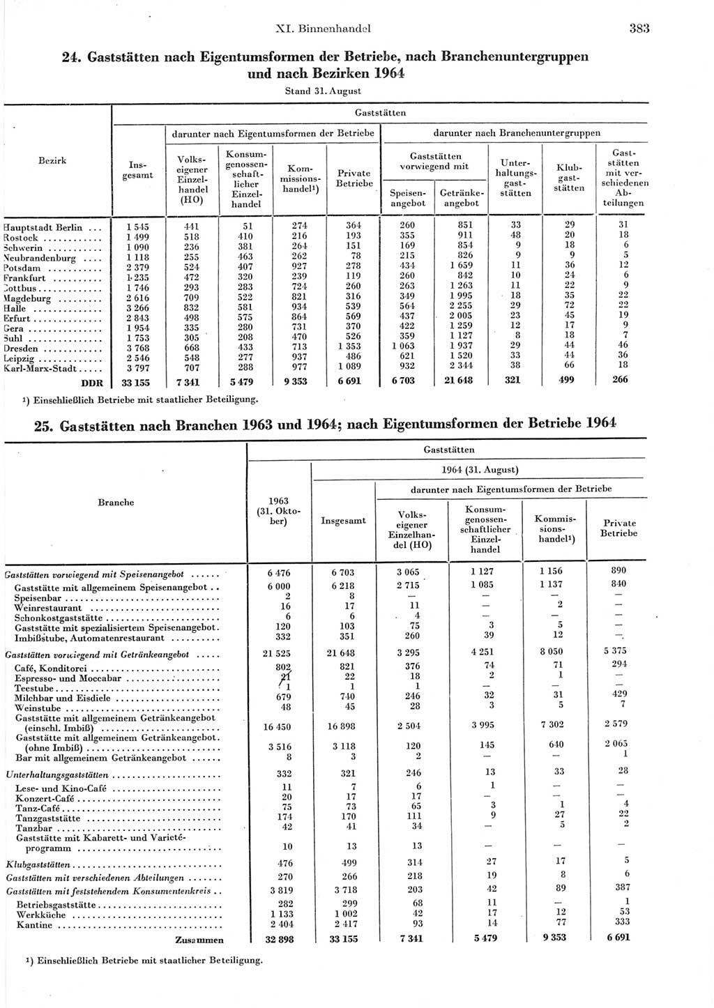 Statistisches Jahrbuch der Deutschen Demokratischen Republik (DDR) 1965, Seite 383 (Stat. Jb. DDR 1965, S. 383)