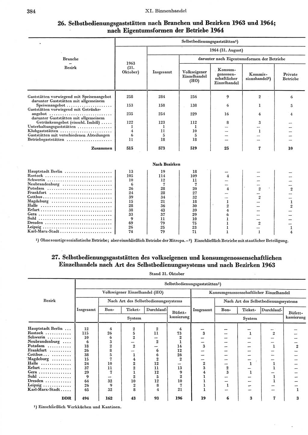Statistisches Jahrbuch der Deutschen Demokratischen Republik (DDR) 1965, Seite 384 (Stat. Jb. DDR 1965, S. 384)