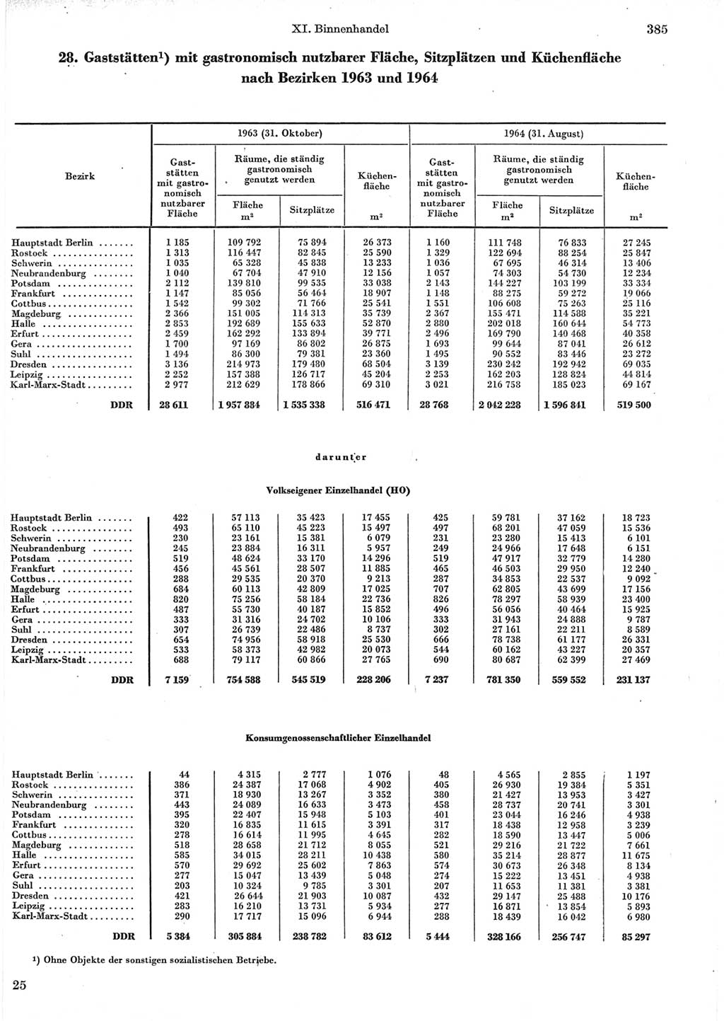 Statistisches Jahrbuch der Deutschen Demokratischen Republik (DDR) 1965, Seite 385 (Stat. Jb. DDR 1965, S. 385)