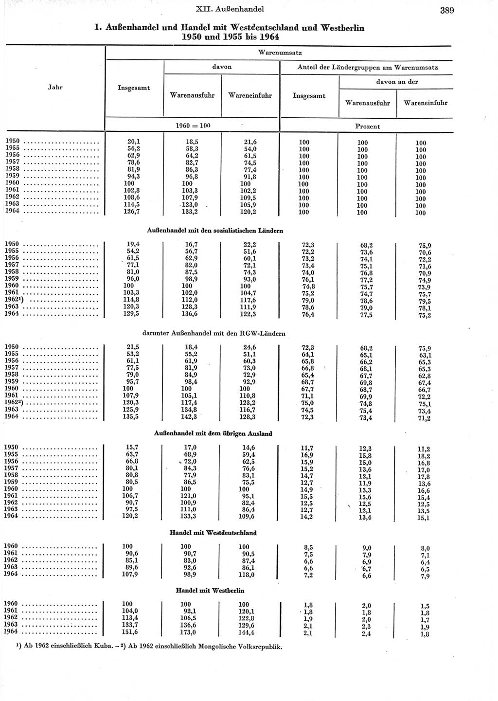 Statistisches Jahrbuch der Deutschen Demokratischen Republik (DDR) 1965, Seite 389 (Stat. Jb. DDR 1965, S. 389)