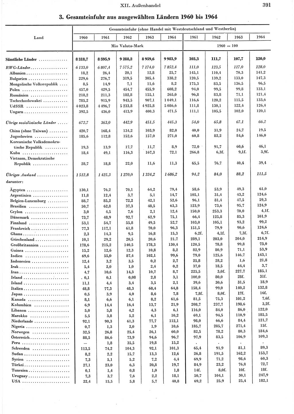 Statistisches Jahrbuch der Deutschen Demokratischen Republik (DDR) 1965, Seite 391 (Stat. Jb. DDR 1965, S. 391)