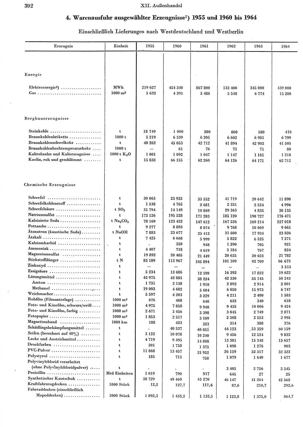 Statistisches Jahrbuch der Deutschen Demokratischen Republik (DDR) 1965, Seite 392 (Stat. Jb. DDR 1965, S. 392)