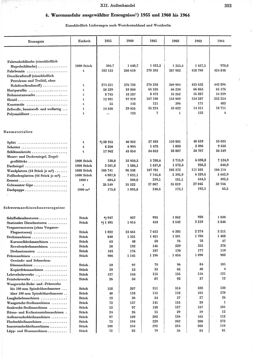 Statistisches Jahrbuch der Deutschen Demokratischen Republik (DDR) 1965, Seite 393 (Stat. Jb. DDR 1965, S. 393)