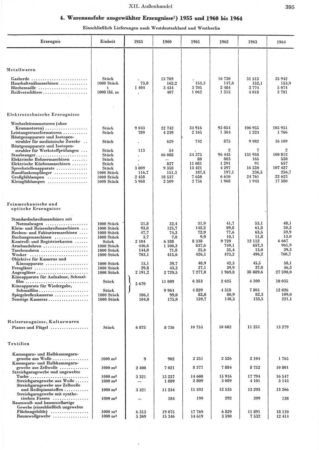 Statistisches Jahrbuch der Deutschen Demokratischen Republik (DDR) 1965, Seite 395 (Stat. Jb. DDR 1965, S. 395)