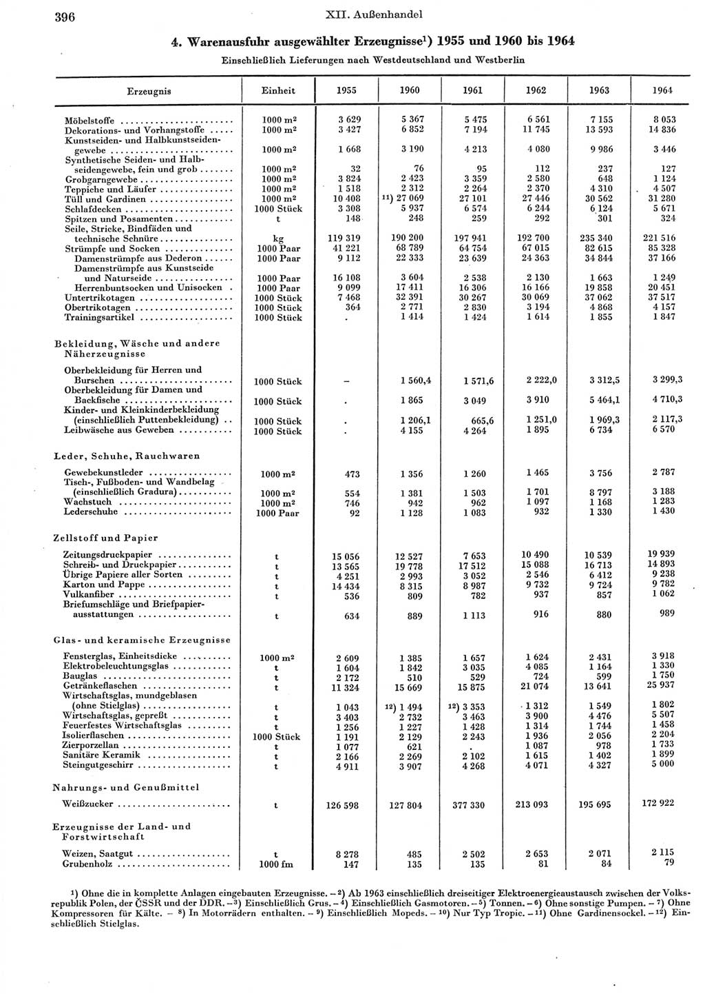 Statistisches Jahrbuch der Deutschen Demokratischen Republik (DDR) 1965, Seite 396 (Stat. Jb. DDR 1965, S. 396)