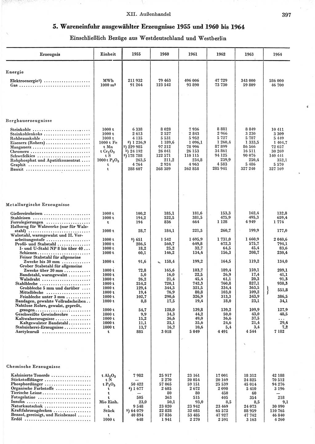 Statistisches Jahrbuch der Deutschen Demokratischen Republik (DDR) 1965, Seite 397 (Stat. Jb. DDR 1965, S. 397)