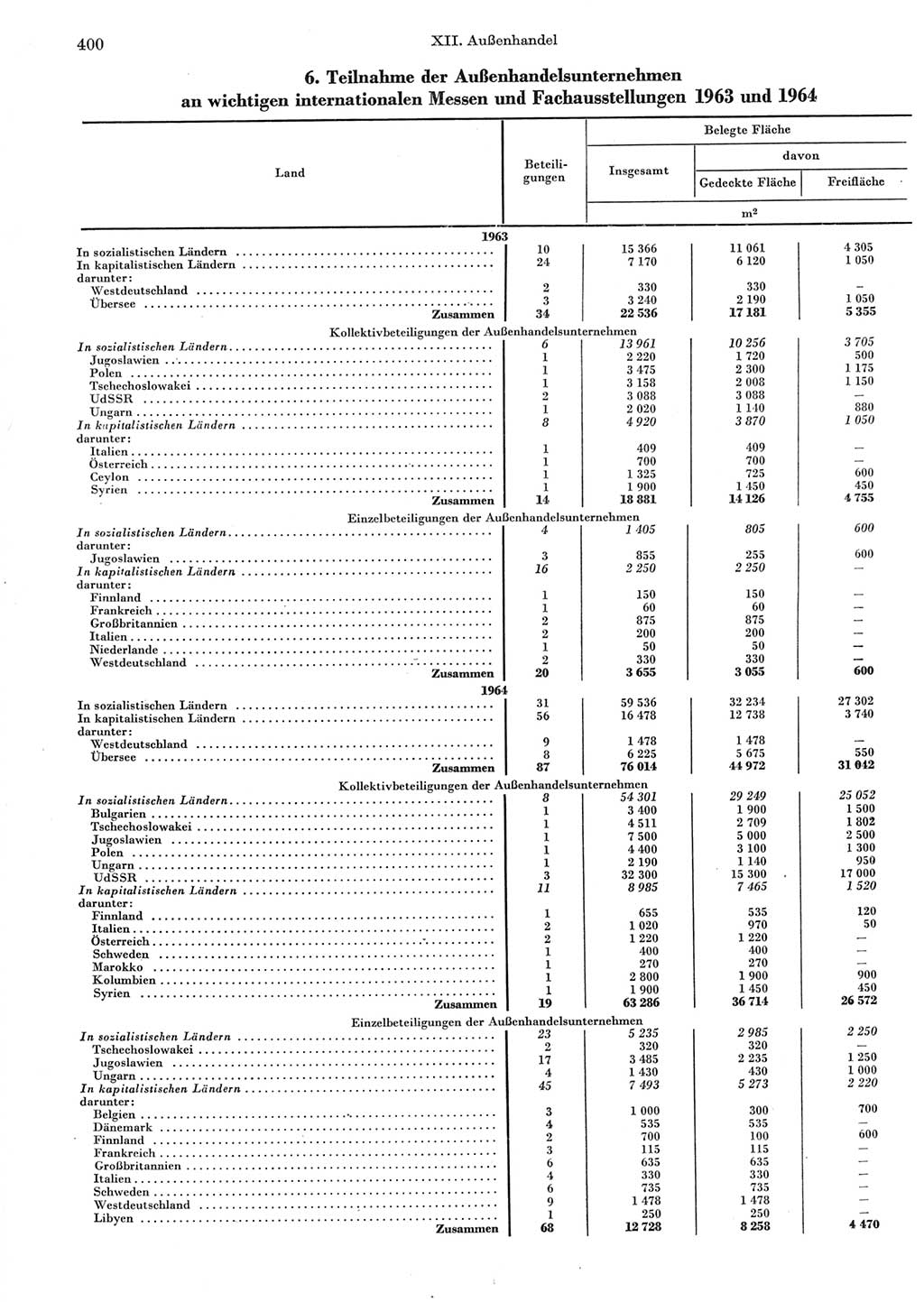 Statistisches Jahrbuch der Deutschen Demokratischen Republik (DDR) 1965, Seite 400 (Stat. Jb. DDR 1965, S. 400)