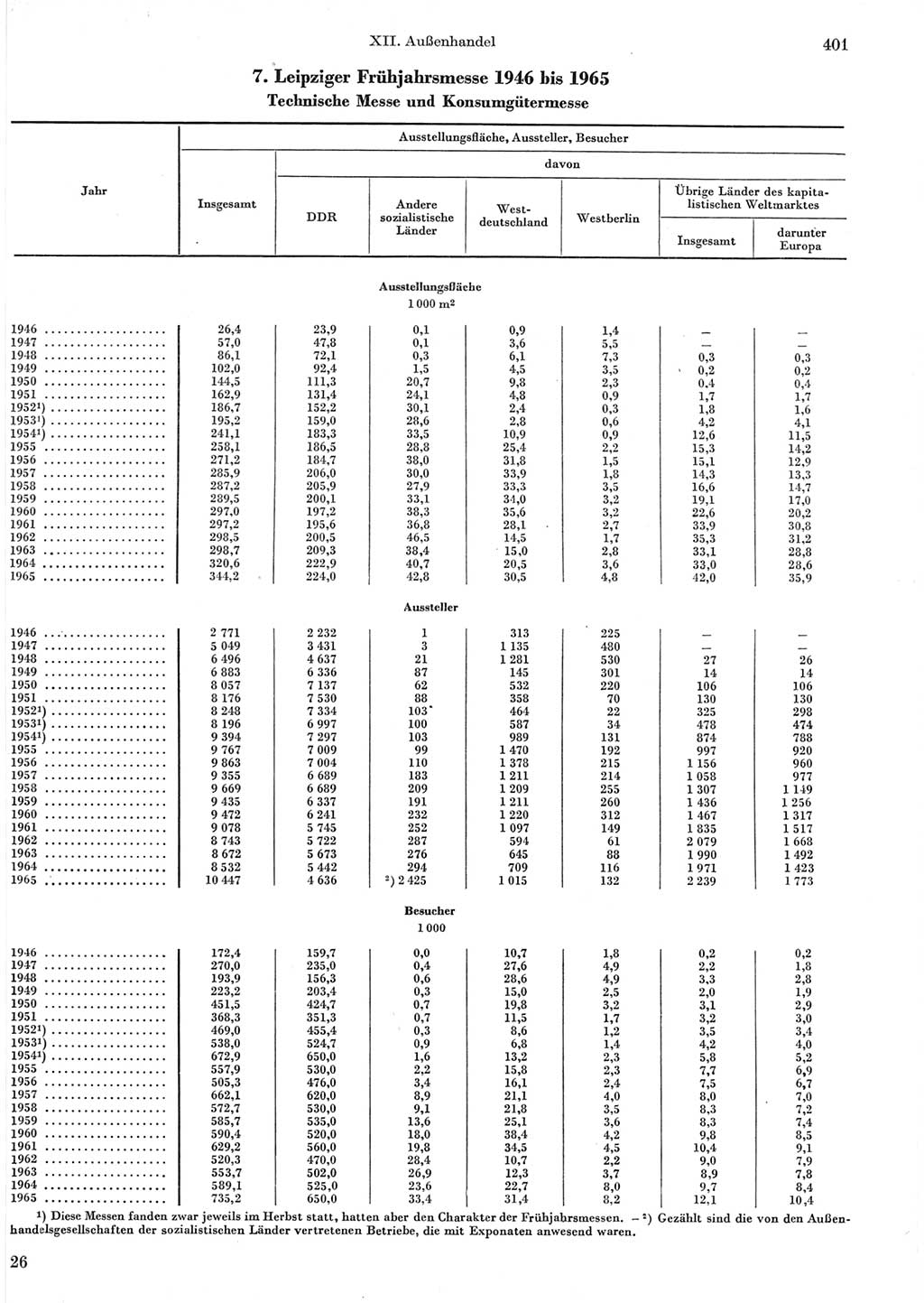 Statistisches Jahrbuch der Deutschen Demokratischen Republik (DDR) 1965, Seite 401 (Stat. Jb. DDR 1965, S. 401)