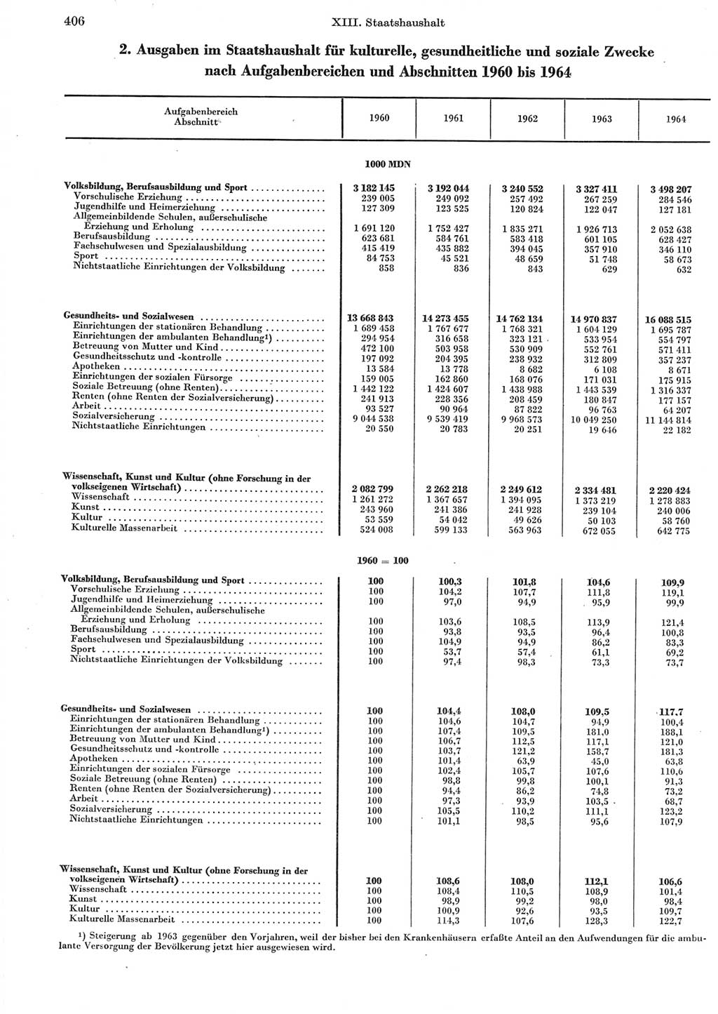 Statistisches Jahrbuch der Deutschen Demokratischen Republik (DDR) 1965, Seite 406 (Stat. Jb. DDR 1965, S. 406)