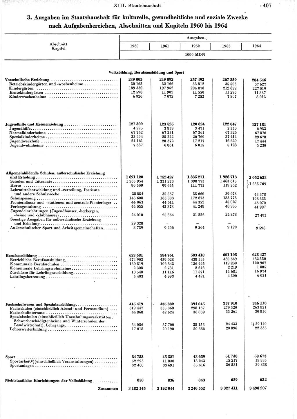 Statistisches Jahrbuch der Deutschen Demokratischen Republik (DDR) 1965, Seite 407 (Stat. Jb. DDR 1965, S. 407)