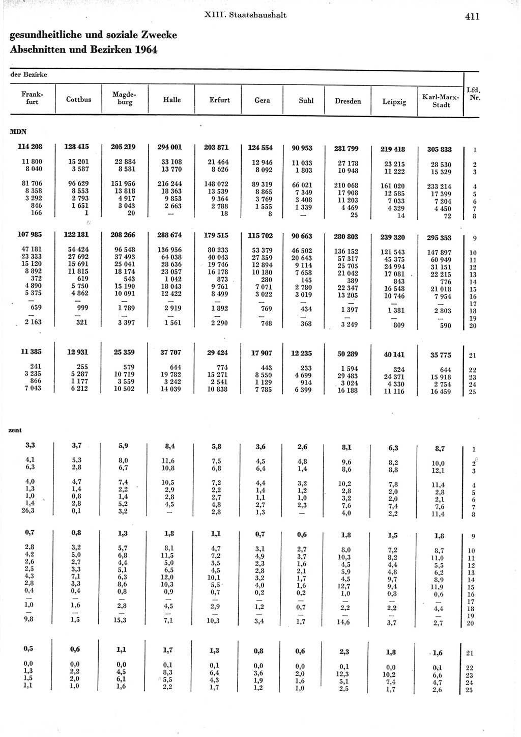 Statistisches Jahrbuch der Deutschen Demokratischen Republik (DDR) 1965, Seite 411 (Stat. Jb. DDR 1965, S. 411)