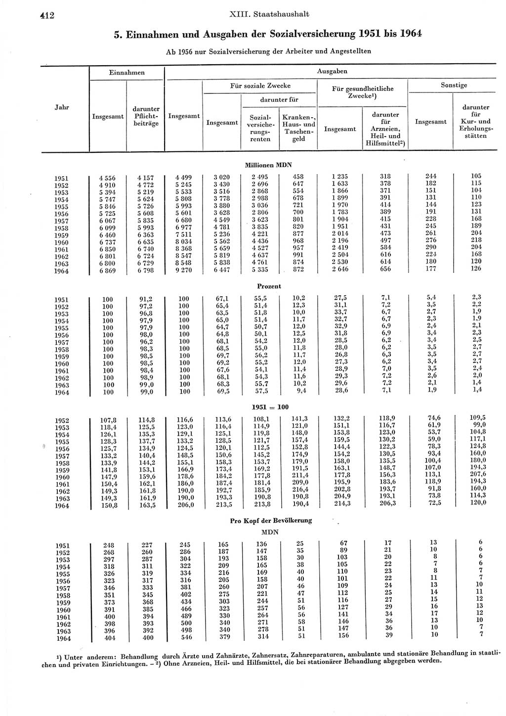 Statistisches Jahrbuch der Deutschen Demokratischen Republik (DDR) 1965, Seite 412 (Stat. Jb. DDR 1965, S. 412)