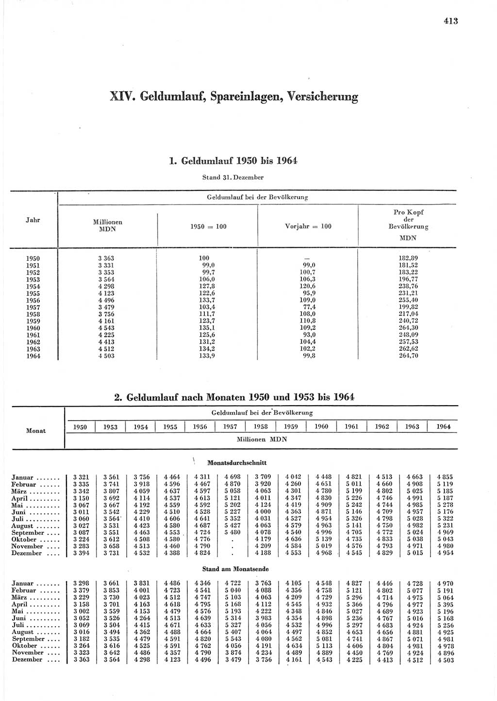 Statistisches Jahrbuch der Deutschen Demokratischen Republik (DDR) 1965, Seite 413 (Stat. Jb. DDR 1965, S. 413)