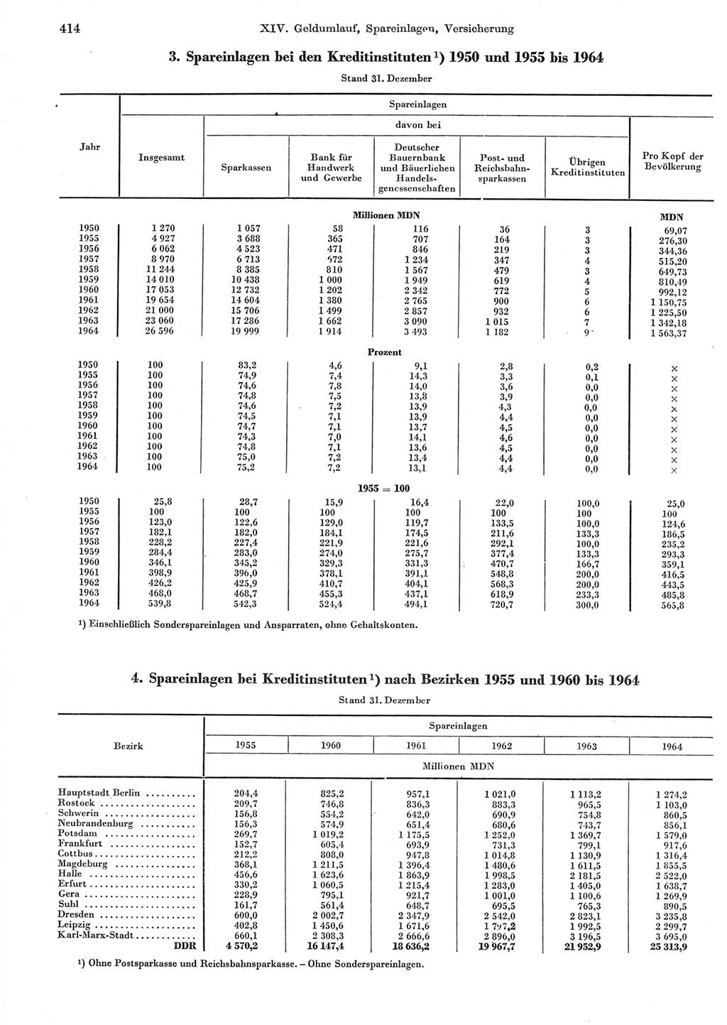 Statistisches Jahrbuch der Deutschen Demokratischen Republik (DDR) 1965, Seite 414 (Stat. Jb. DDR 1965, S. 414)