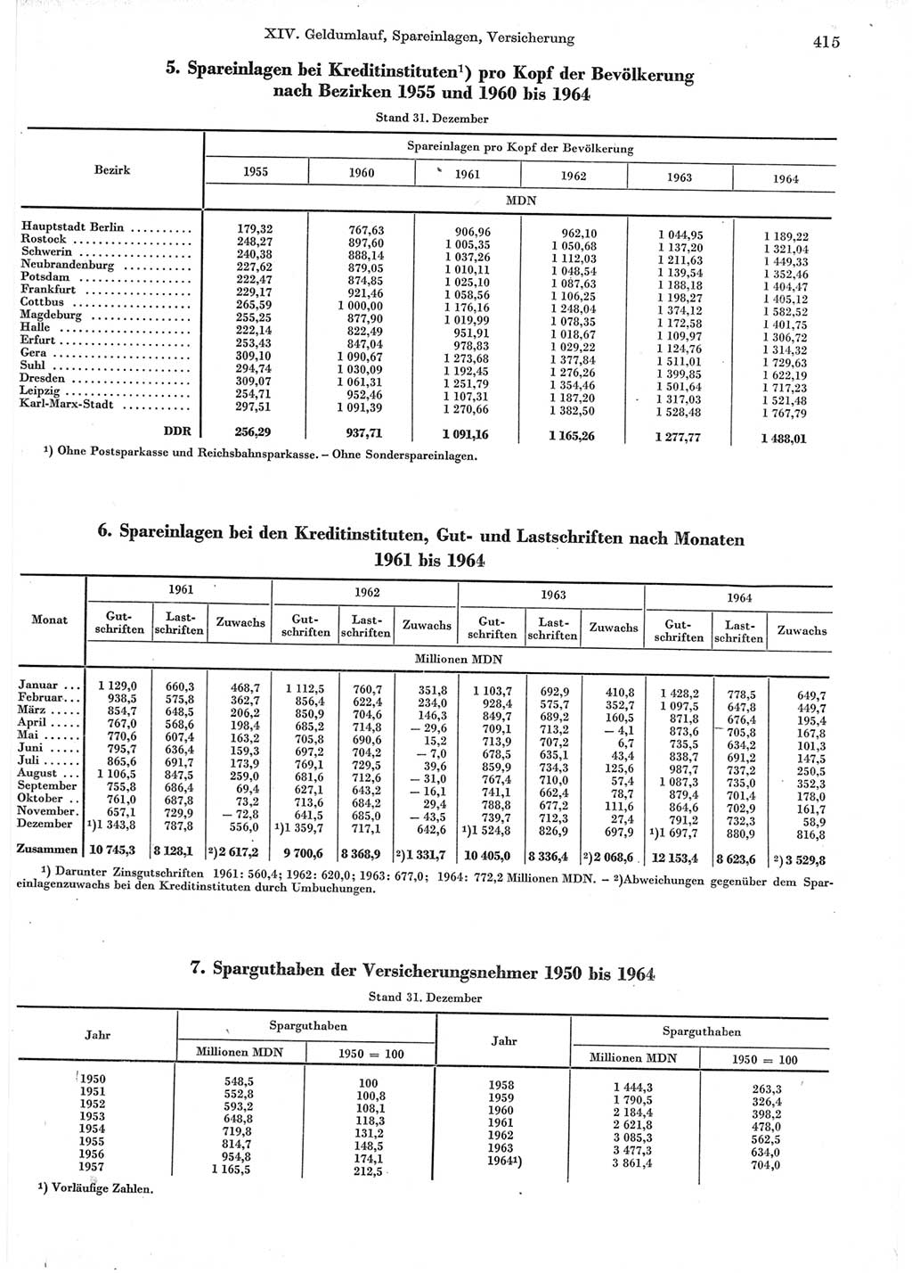 Statistisches Jahrbuch der Deutschen Demokratischen Republik (DDR) 1965, Seite 415 (Stat. Jb. DDR 1965, S. 415)