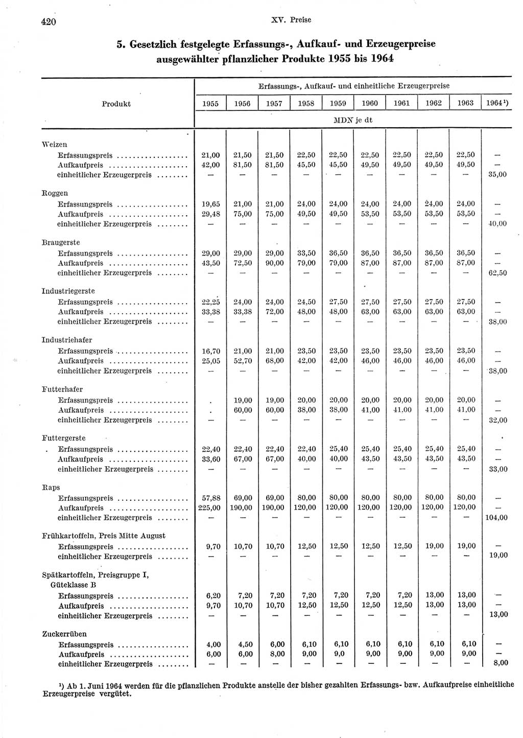 Statistisches Jahrbuch der Deutschen Demokratischen Republik (DDR) 1965, Seite 420 (Stat. Jb. DDR 1965, S. 420)