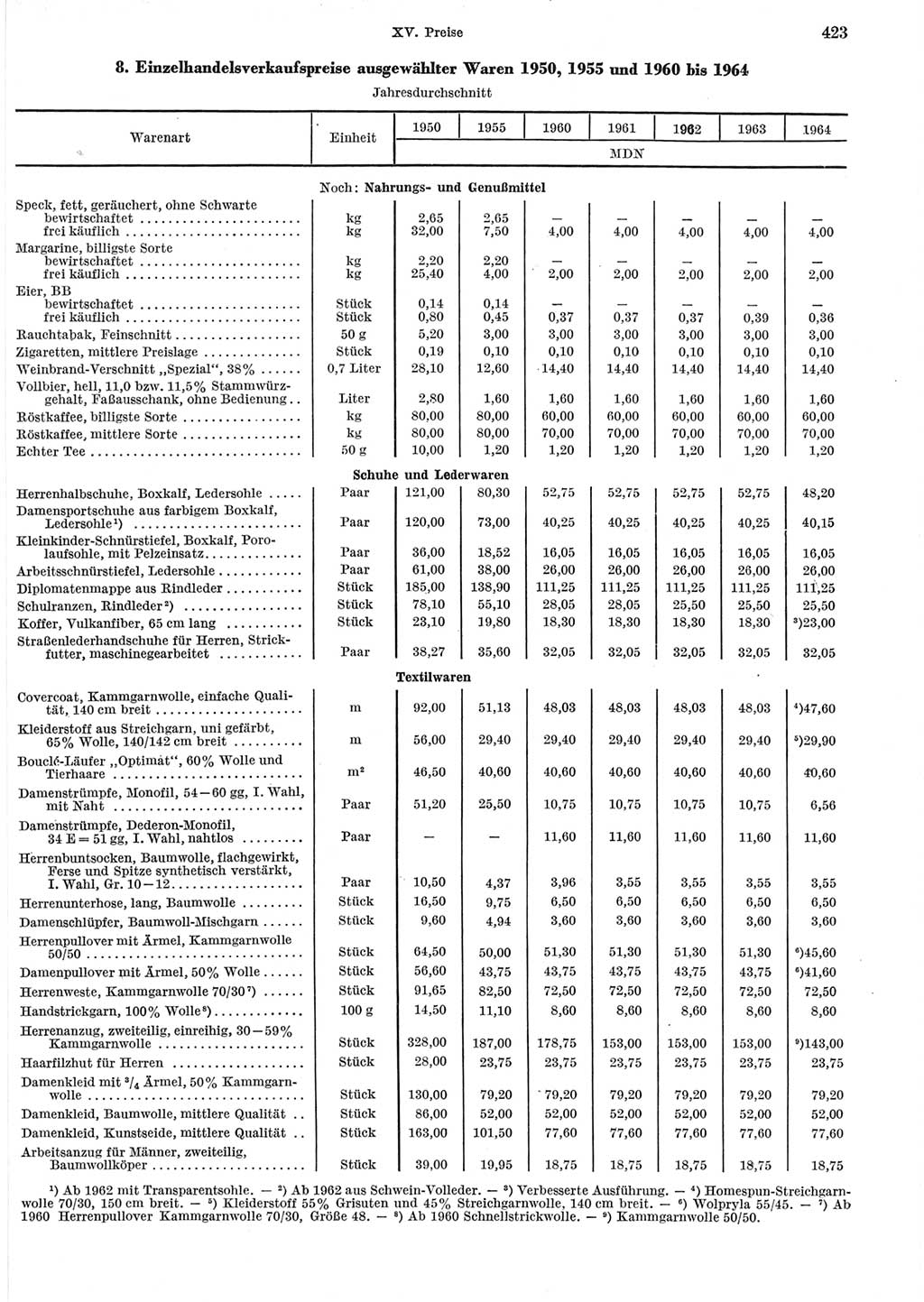 Statistisches Jahrbuch der Deutschen Demokratischen Republik (DDR) 1965, Seite 423 (Stat. Jb. DDR 1965, S. 423)