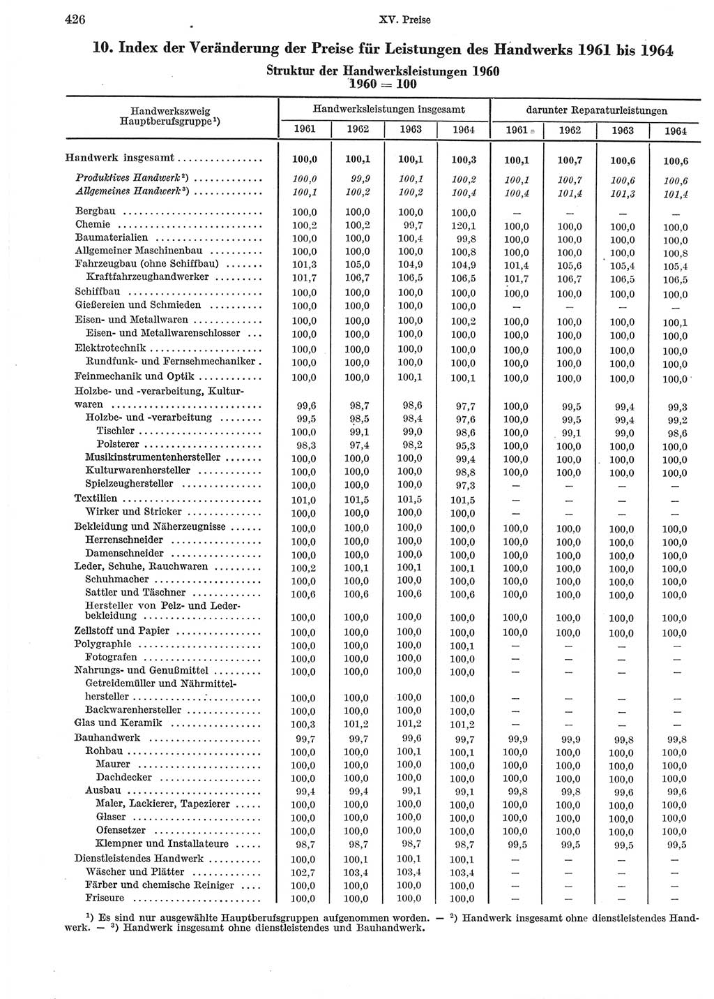 Statistisches Jahrbuch der Deutschen Demokratischen Republik (DDR) 1965, Seite 426 (Stat. Jb. DDR 1965, S. 426)