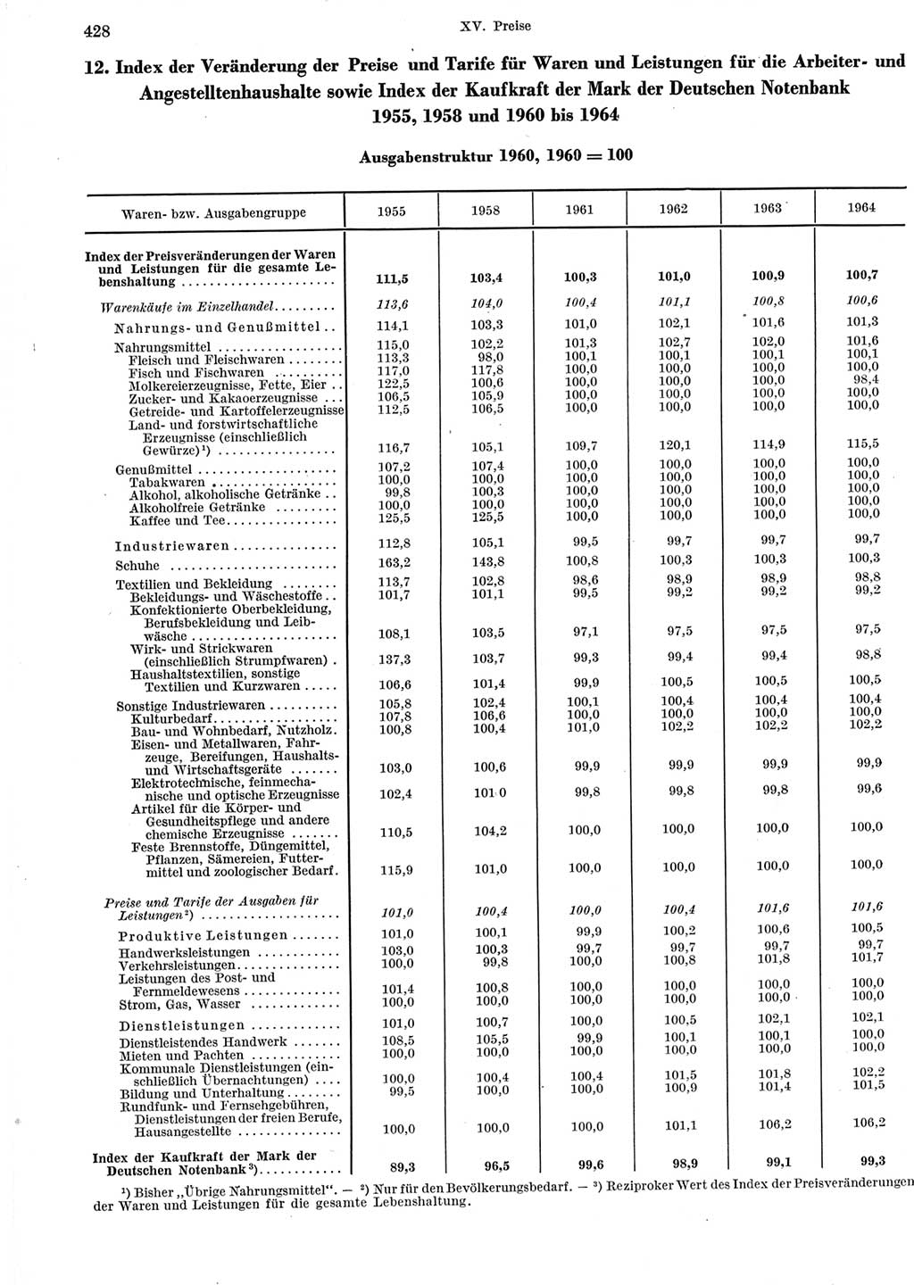 Statistisches Jahrbuch der Deutschen Demokratischen Republik (DDR) 1965, Seite 428 (Stat. Jb. DDR 1965, S. 428)