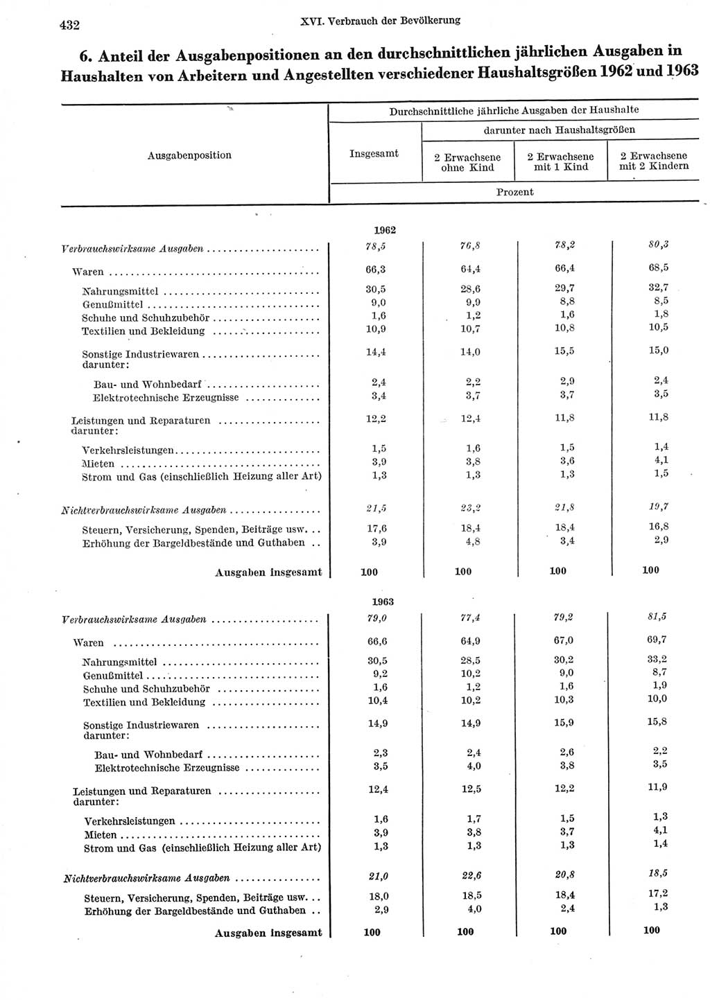 Statistisches Jahrbuch der Deutschen Demokratischen Republik (DDR) 1965, Seite 432 (Stat. Jb. DDR 1965, S. 432)