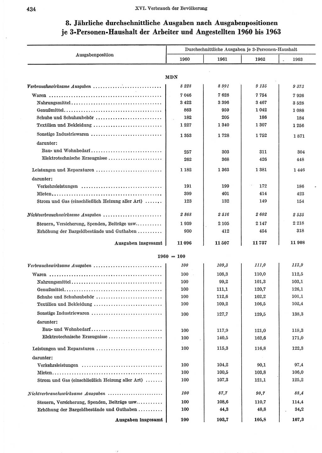 Statistisches Jahrbuch der Deutschen Demokratischen Republik (DDR) 1965, Seite 434 (Stat. Jb. DDR 1965, S. 434)