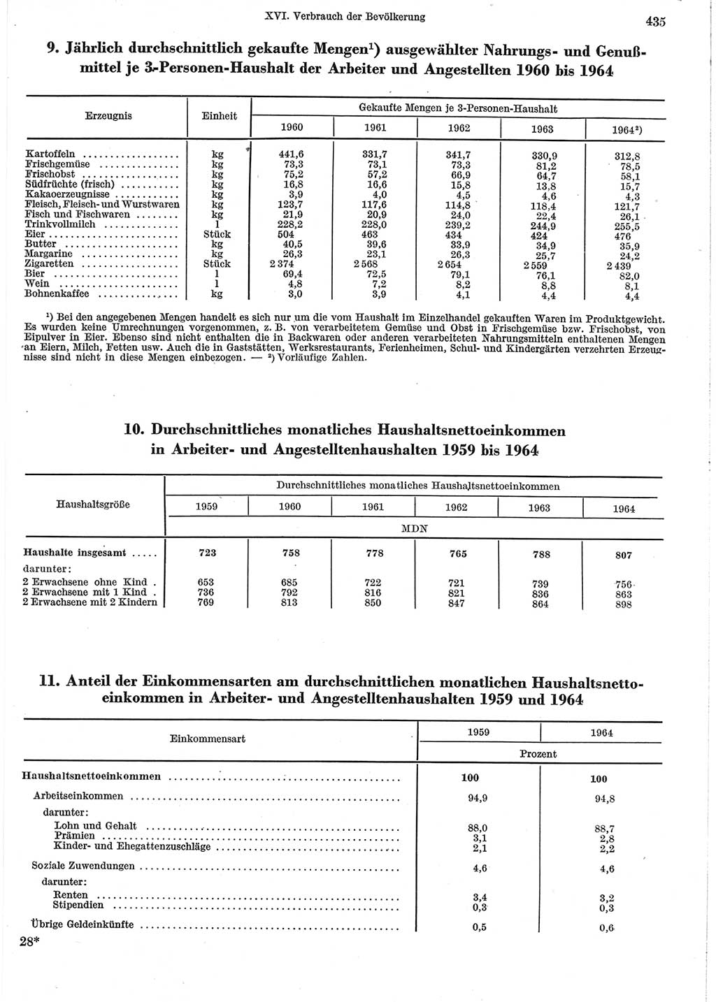 Statistisches Jahrbuch der Deutschen Demokratischen Republik (DDR) 1965, Seite 435 (Stat. Jb. DDR 1965, S. 435)