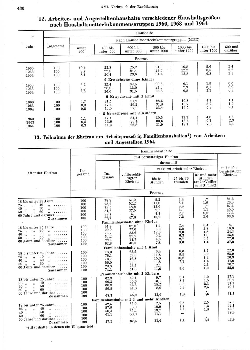 Statistisches Jahrbuch der Deutschen Demokratischen Republik (DDR) 1965, Seite 436 (Stat. Jb. DDR 1965, S. 436)