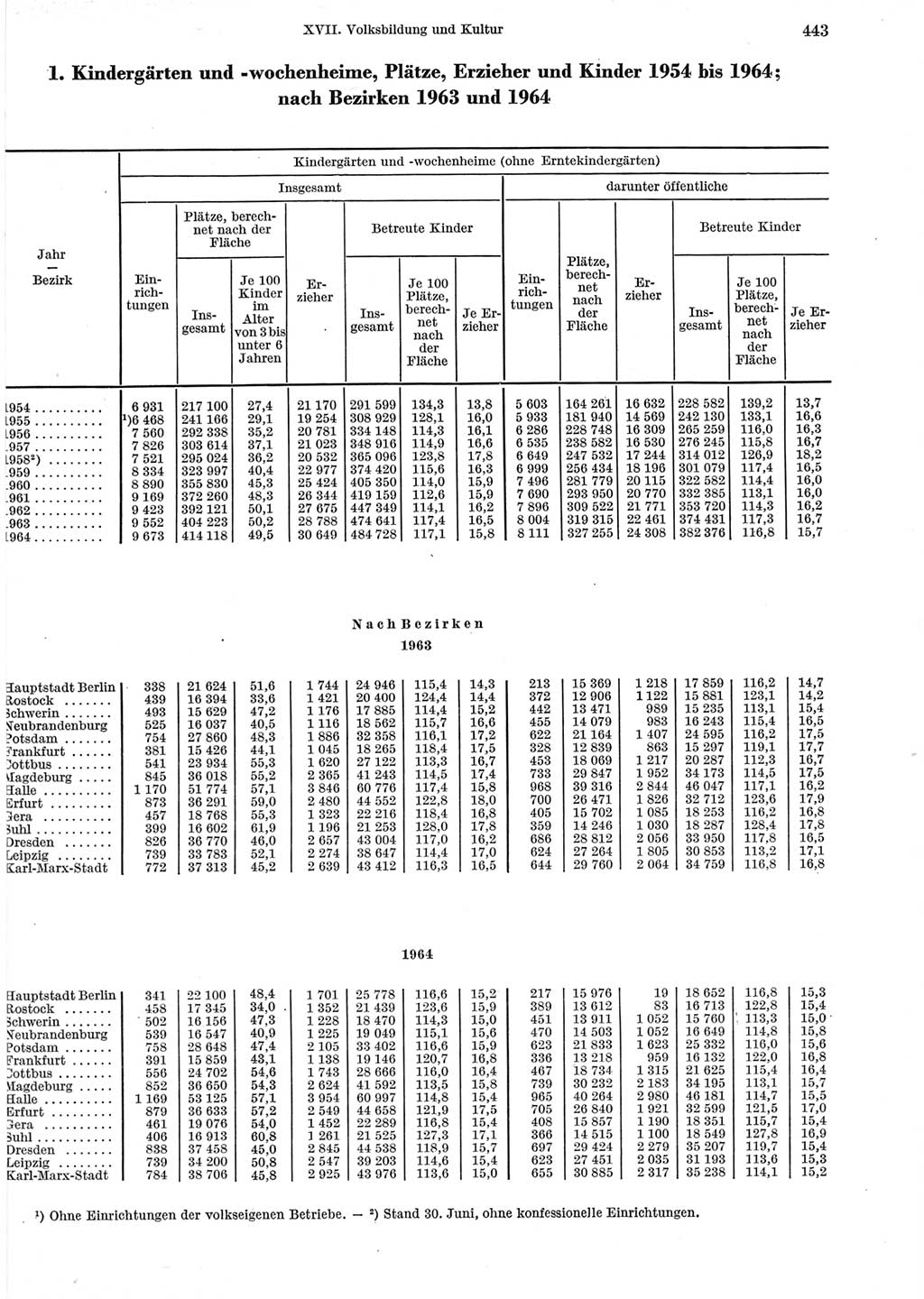 Statistisches Jahrbuch der Deutschen Demokratischen Republik (DDR) 1965, Seite 443 (Stat. Jb. DDR 1965, S. 443)