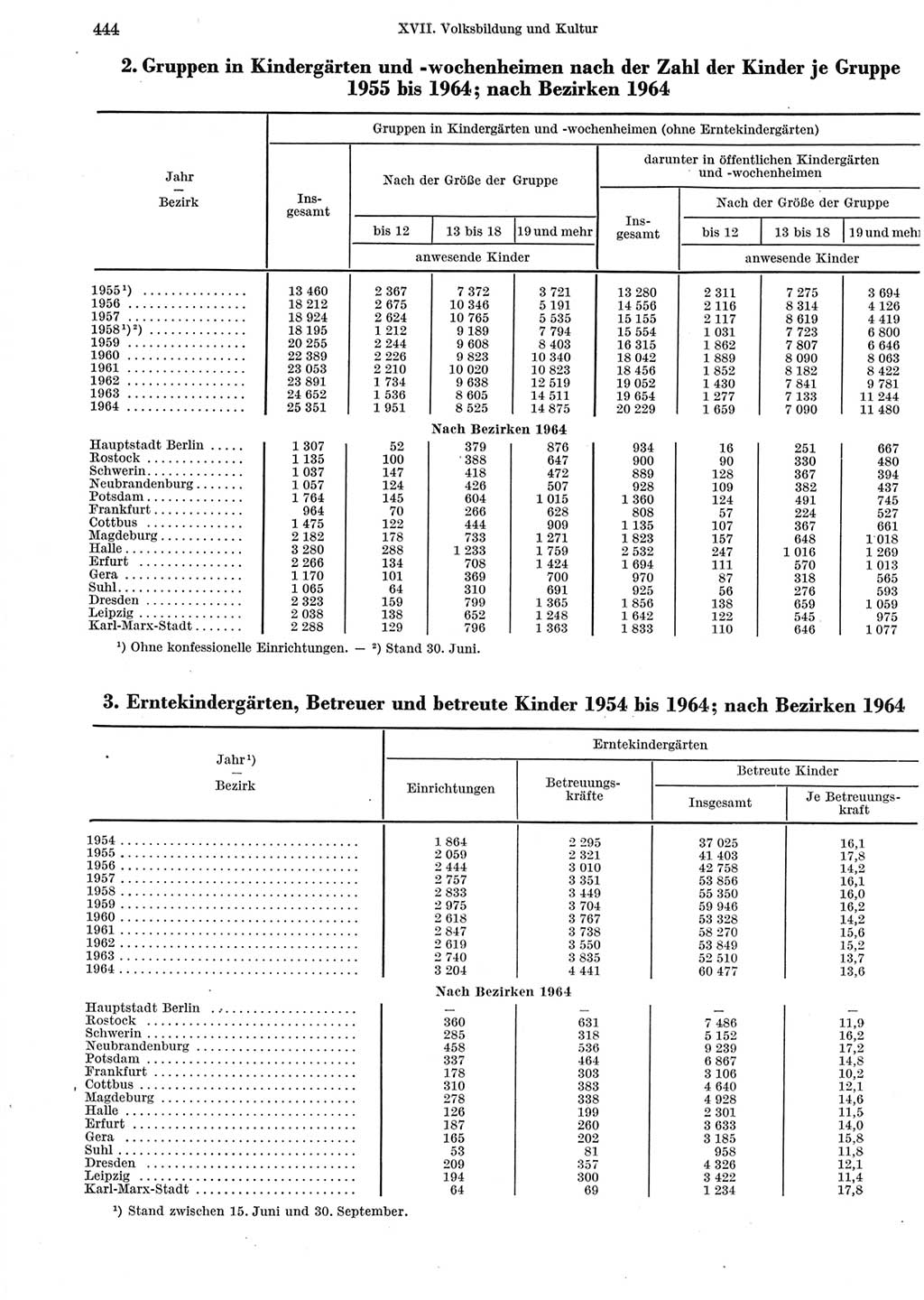 Statistisches Jahrbuch der Deutschen Demokratischen Republik (DDR) 1965, Seite 444 (Stat. Jb. DDR 1965, S. 444)
